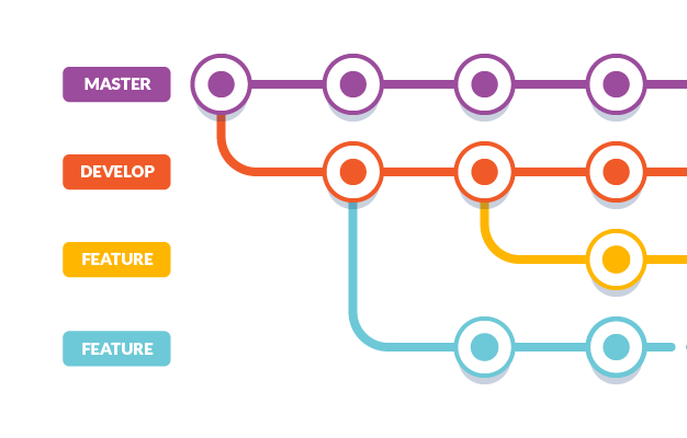 Git flow com maestria